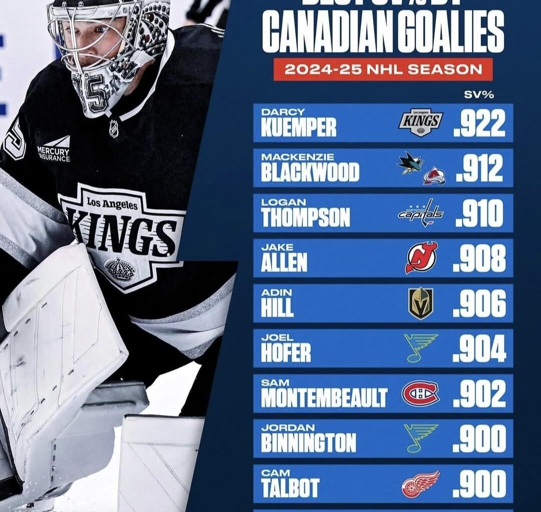 Top-Ten Canadian Goalies SV% from 24-25