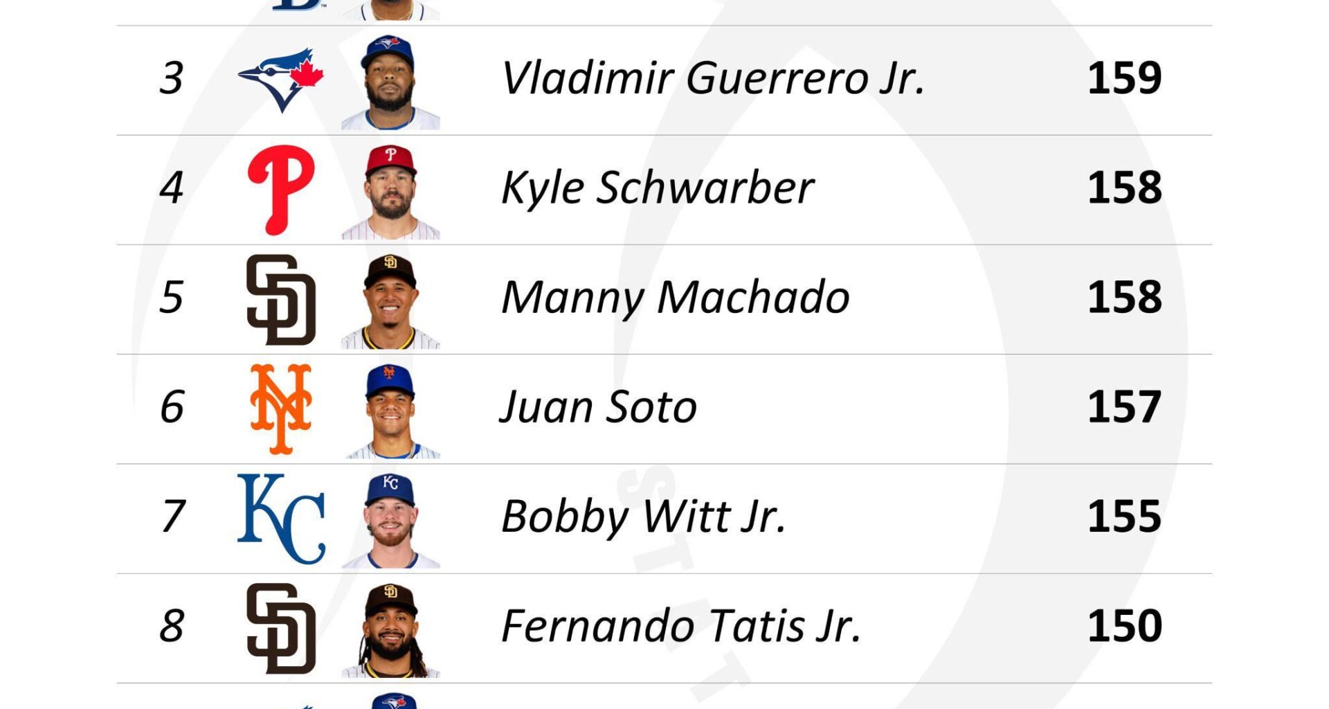 [TJStats] Most 100+ MPH Batted Balls