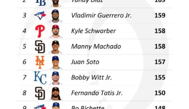 [TJStats] Most 100+ MPH Batted Balls