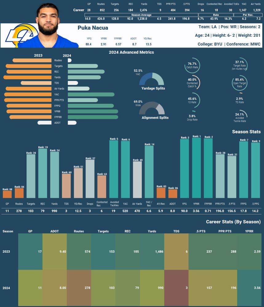 Puka Nacua finished the 2024 season with a 37.1% Target Rate on routes run. The gap between Nacua and 2nd place (Malik Nabers, 29.7%) was larger than the gap between 2nd and 28th place (Courtland Sutton, 22.5%). It was also the highest Target Rate in a single season since 2014 (min. 40 targets).