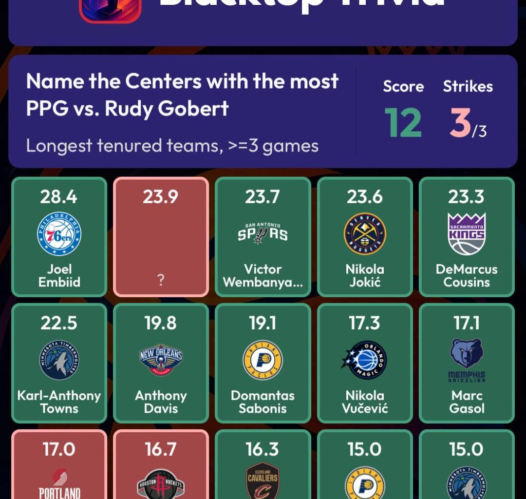 Embiid is the only Center who averages more than 24 PPG vs Rudy Gobert