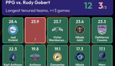 Embiid is the only Center who averages more than 24 PPG vs Rudy Gobert