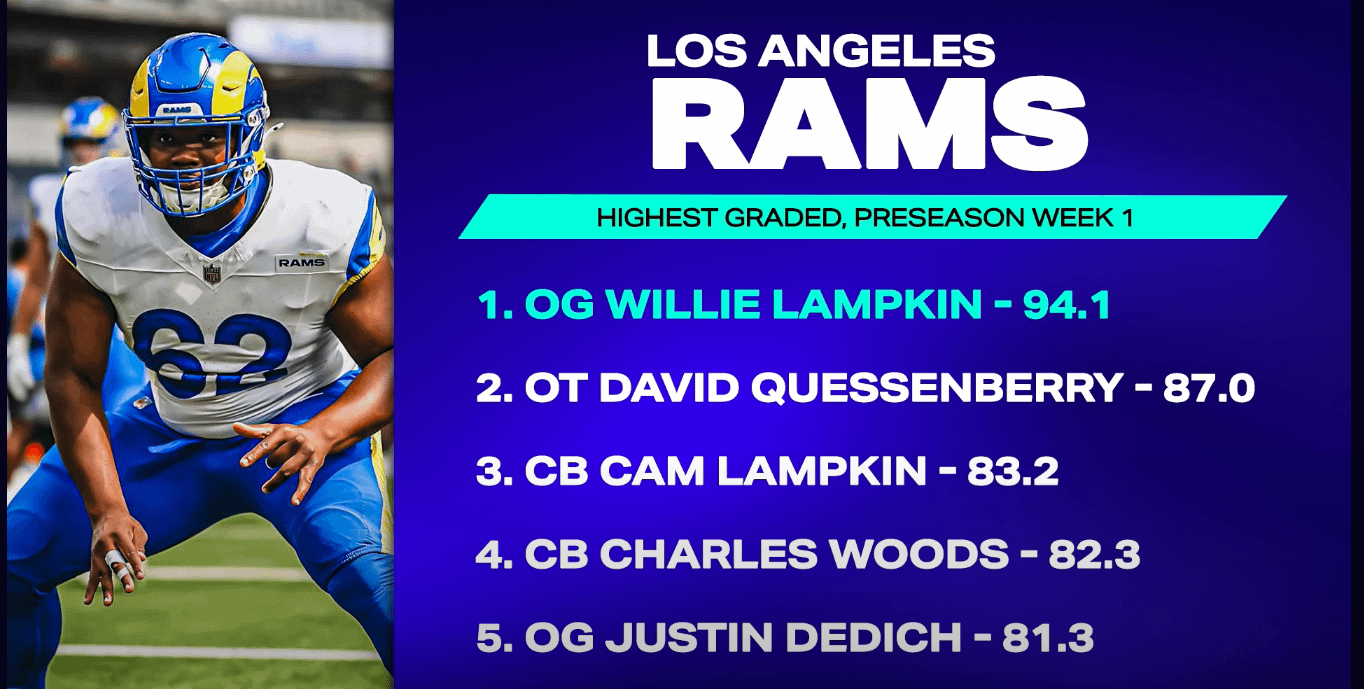 Only a preseason game, but grades like that at OLine and CB is exciting.
