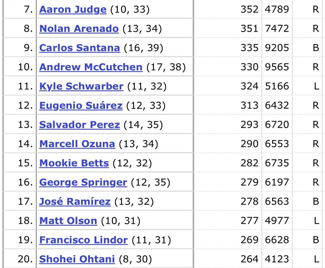 Who Will Be the Next Player to Hit 600-700 Home Runs?