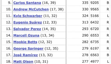Who Will Be the Next Player to Hit 600-700 Home Runs?