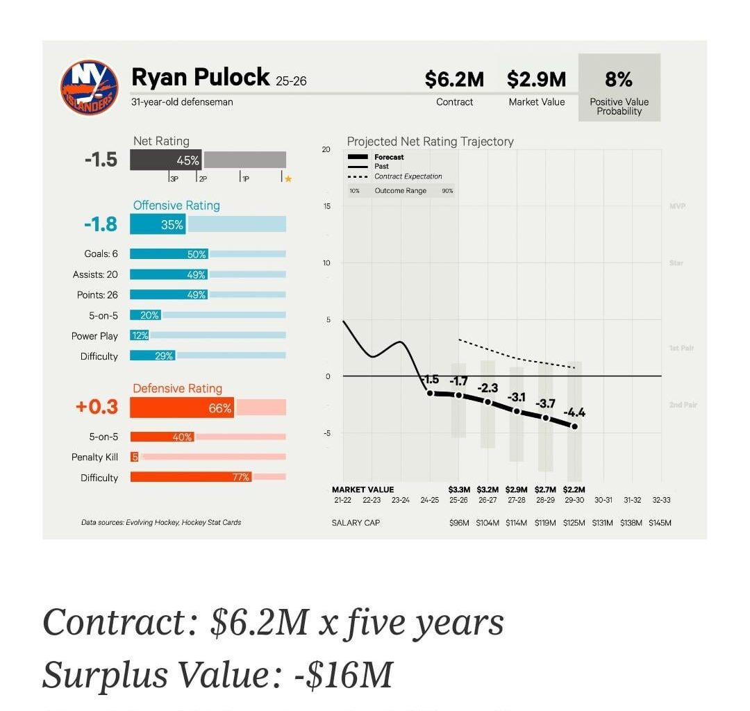 Ryan Pulock ranked as the 7th worst contract in the NHL by Dom Luszczyszyn