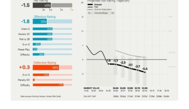 Ryan Pulock ranked as the 7th worst contract in the NHL by Dom Luszczyszyn