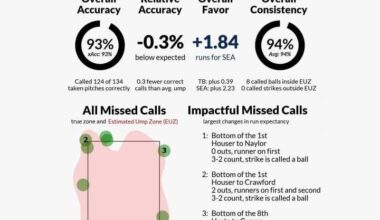 From yesterday... another Ump Scorecard lowlight