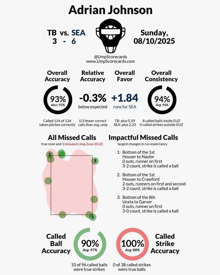 From yesterday... another Ump Scorecard lowlight