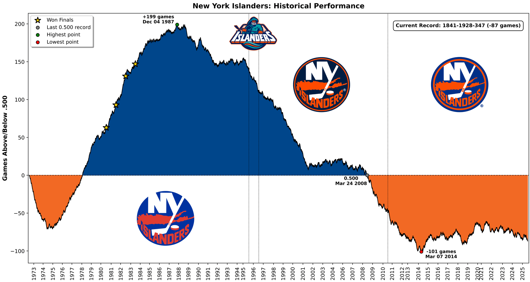 [OC] 50+ years of Islanders' performance tracked via cumulative games above/below .500