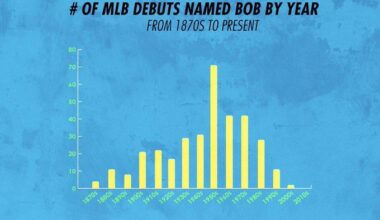 Bob is Back! Rays rookie Bob Seymour is the first MLB player named Bob since 2010