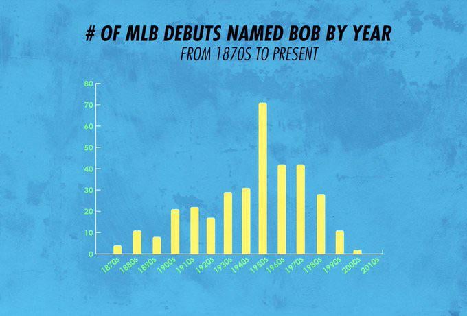 Bob is Back! Rays rookie Bob Seymour is the first MLB player named Bob since 2010