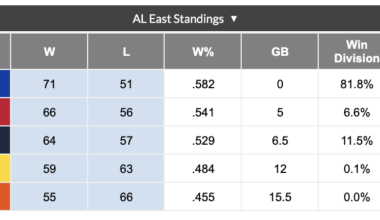 I assume the 'Make Playoff' difference between the Yankees and Red Sox is remaining strength of schedule ?