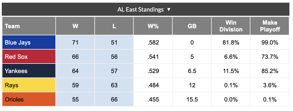 I assume the 'Make Playoff' difference between the Yankees and Red Sox is remaining strength of schedule ?