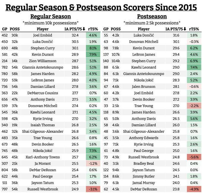 The Most Efficient & Inefficient Volume Scorers of the Last 10 Years