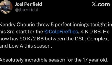 [Joel Penfield] Kendry Chourio threw 5 perfect innings tonight in his 3rd start for the @ColaFireflies. 4 K 0 BB. He now has 50 K/2 BB between the DSL, Complex, and Low A this season. Absolutely incredible season for the 17 year old.