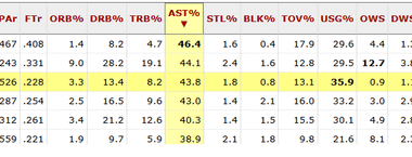 LaMelo had the 3rd best AST% last season but his team had the lowest team FG% in the league