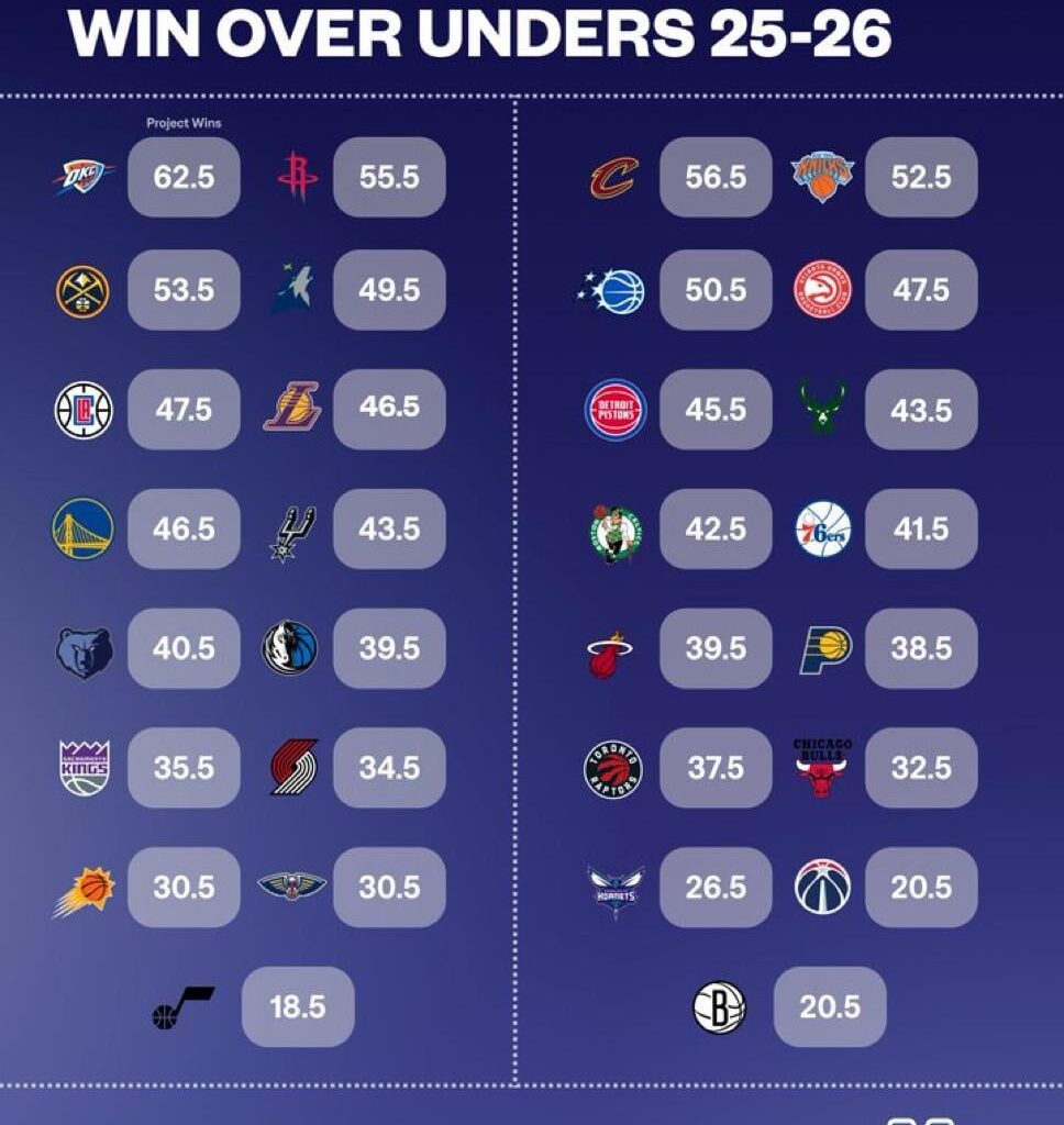 NBA Regular Season win over/under: 26.5