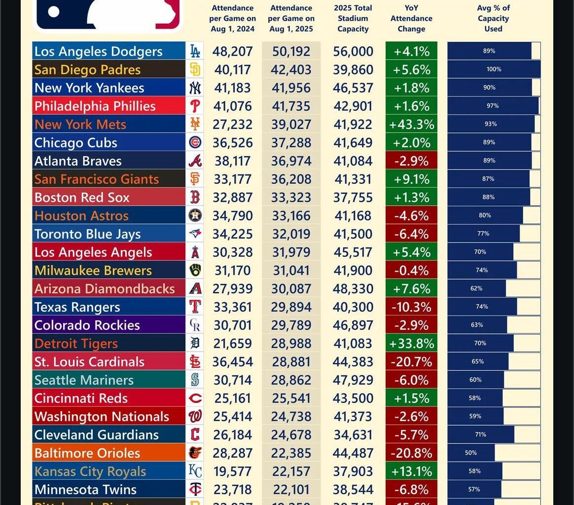 Found this in r/baseball. DeWitt needs to wake up
