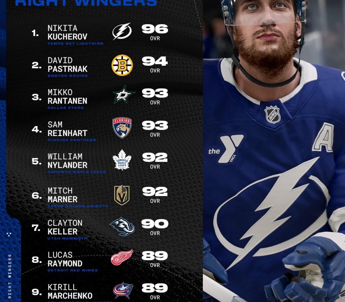 Top 10 Right Wingers in NHL 26