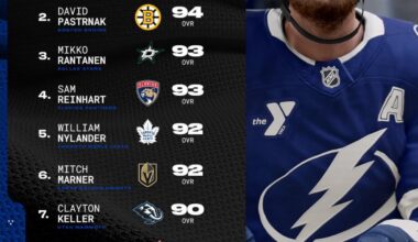 Top 10 Right Wingers in NHL 26