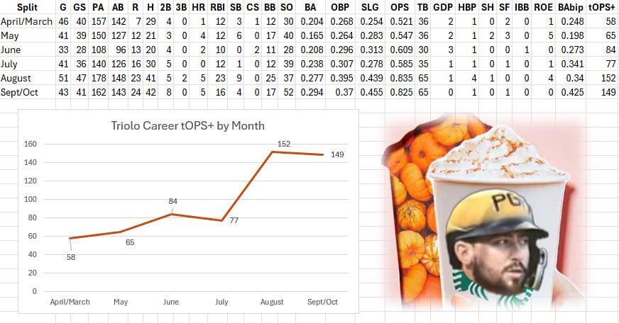 Looks like Pumpkin Spice Triolo is back again this year