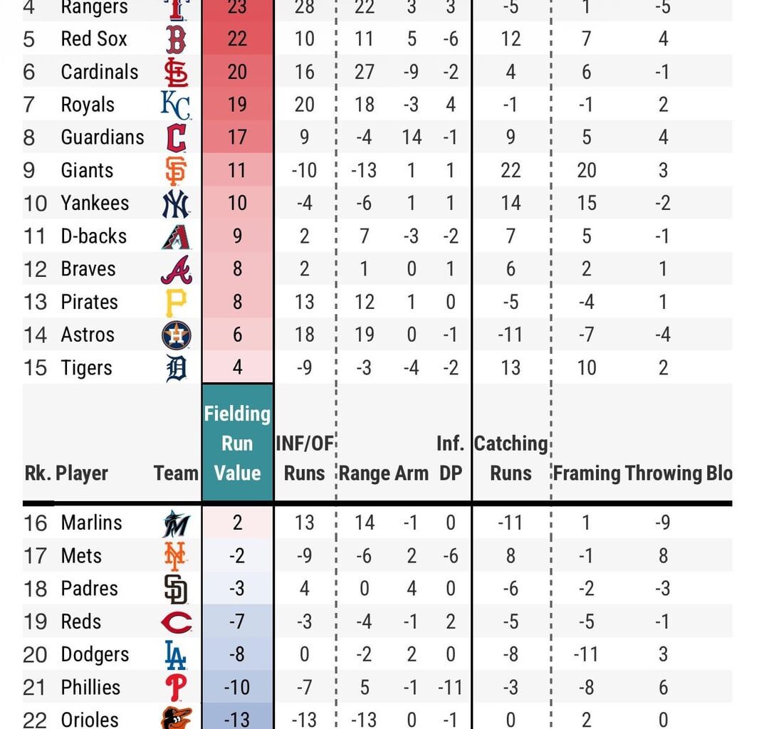 The Tigers Are a Good Fielding Team (Kinda)