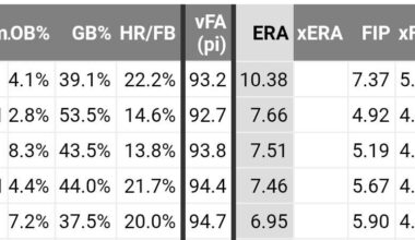 We have a 6.95 starter ERA since August 1st. 5th worst in baseball during the stretch.