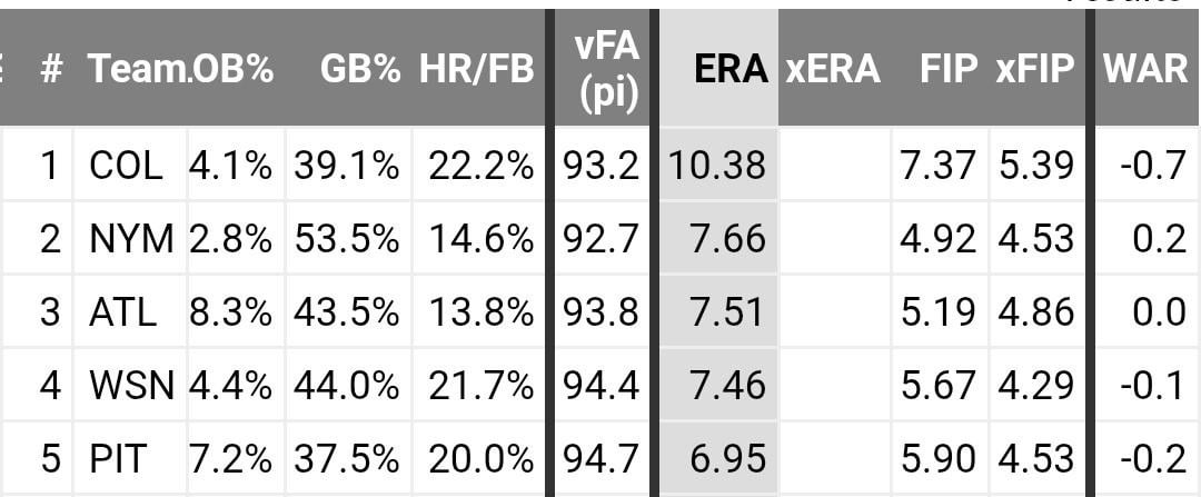 We have a 6.95 starter ERA since August 1st. 5th worst in baseball during the stretch.