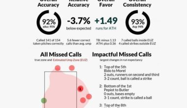 Umpire Scorecard from yesterday