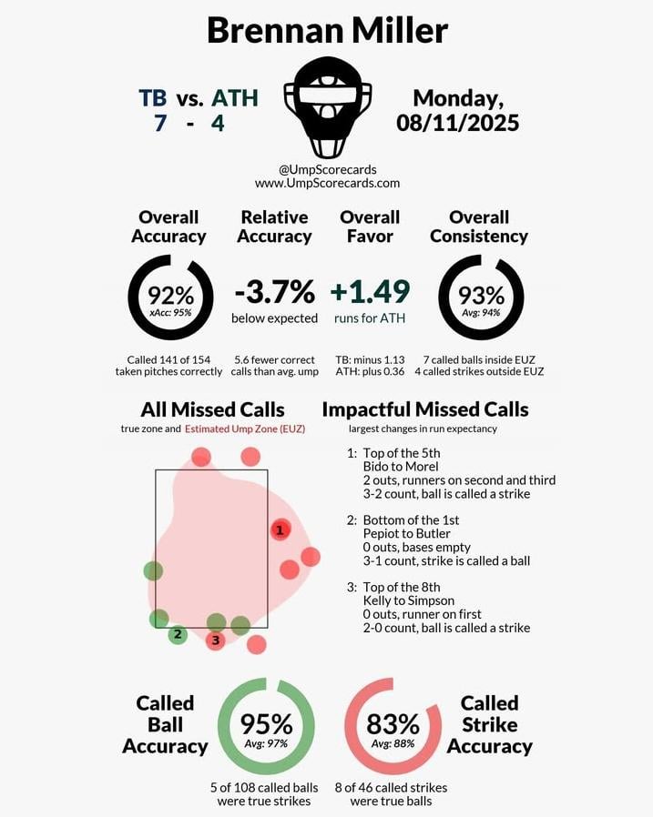 Umpire Scorecard from yesterday