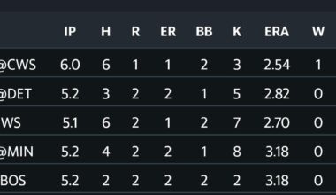 While we're over here thinking how nice it would be if our starters would just go 5, Ryan Bergert since being traded...