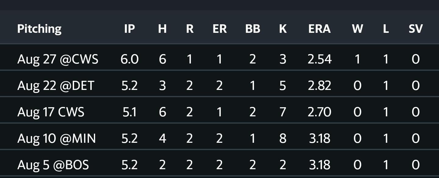 While we're over here thinking how nice it would be if our starters would just go 5, Ryan Bergert since being traded...