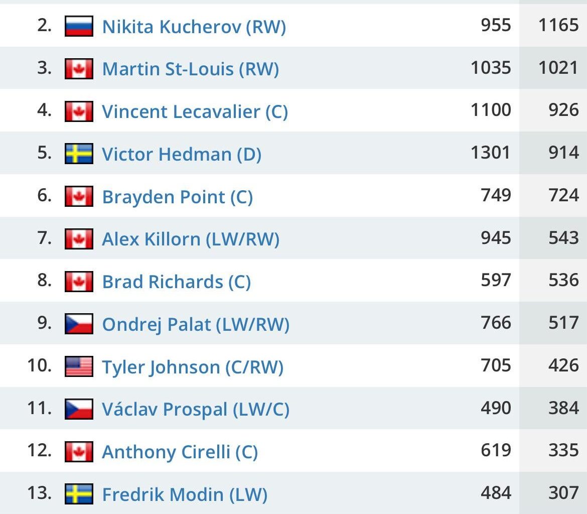 Kucherov is on a mission, another one!