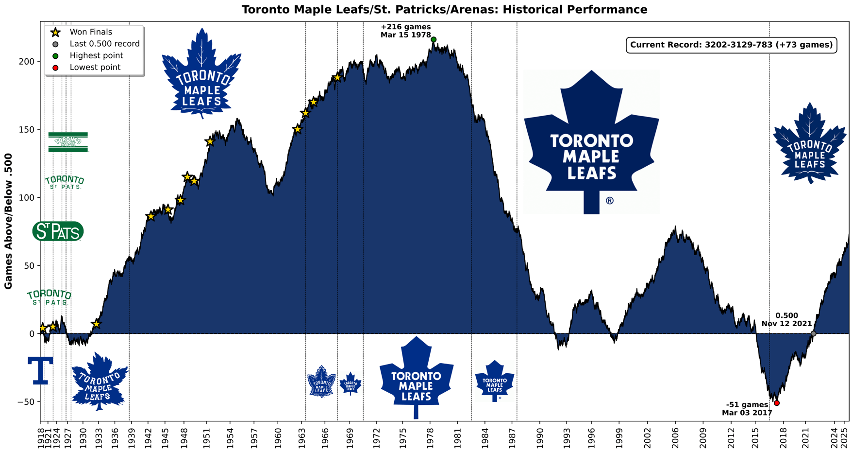[OC] 100+ years of franchise performance tracked via cumulative games above/below .500