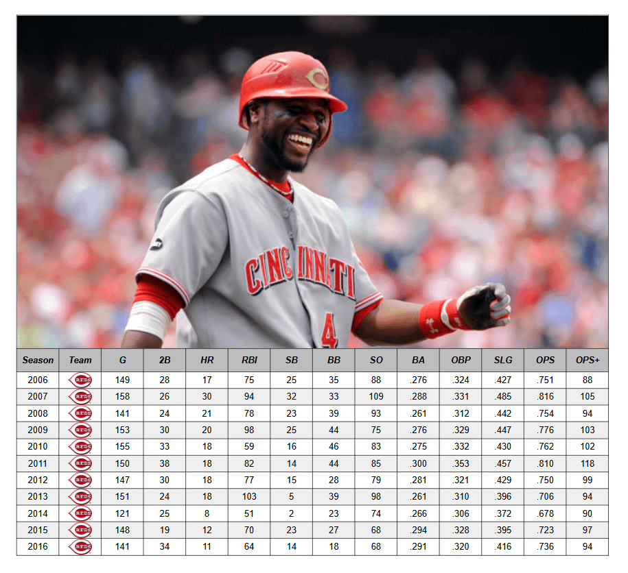 Brandon Phillips did nearly the exact same thing for 11 straight seasons with the Reds while also playing Gold Glove second base.