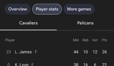 I want you to try and guess who was the leading scorer for the Pelicans