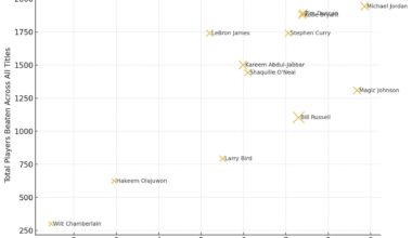NBA Legends: Championships vs. League Context (Two Metrics)