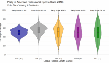 MLB Has the Most Parity of Any Major American Professional Sports League [OC]