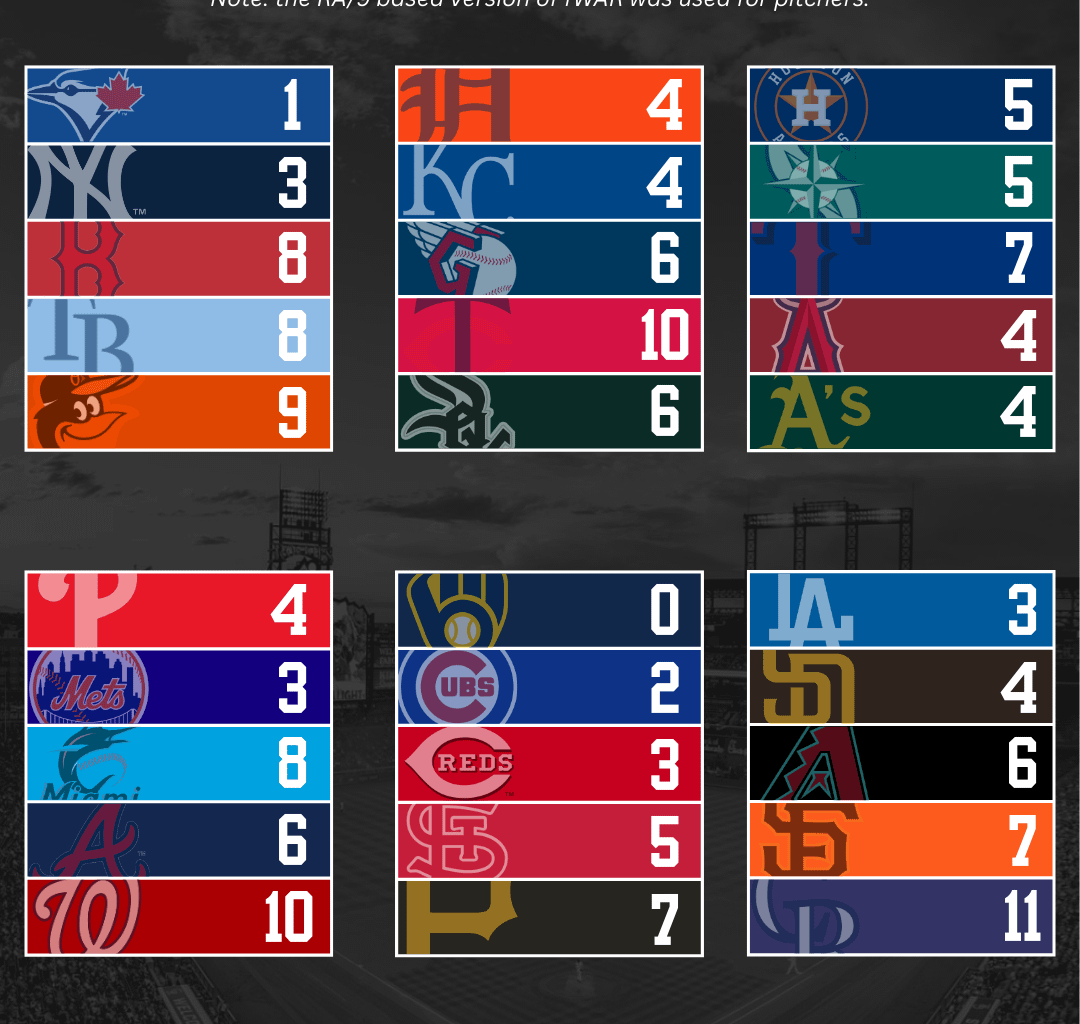[OC] The number of sub-replacement level players on every MLB team's 26 man roster