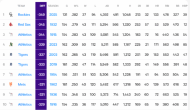 The 2025 Rockies now hold the record for the worst run differential in modern era.