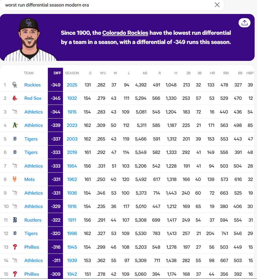 The 2025 Rockies now hold the record for the worst run differential in modern era.