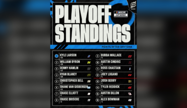 NASCAR Playoffs Bracket 2025 Round of 16 Schedule, Point Standings After Daytona