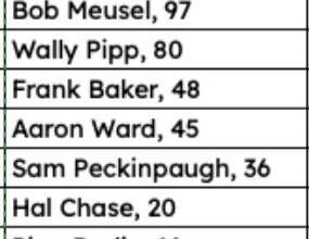 All time Yankee HR Leader through August 30, 1925