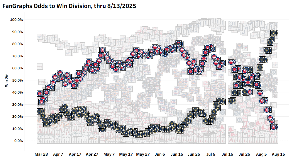 Cubs Odds to Win Division