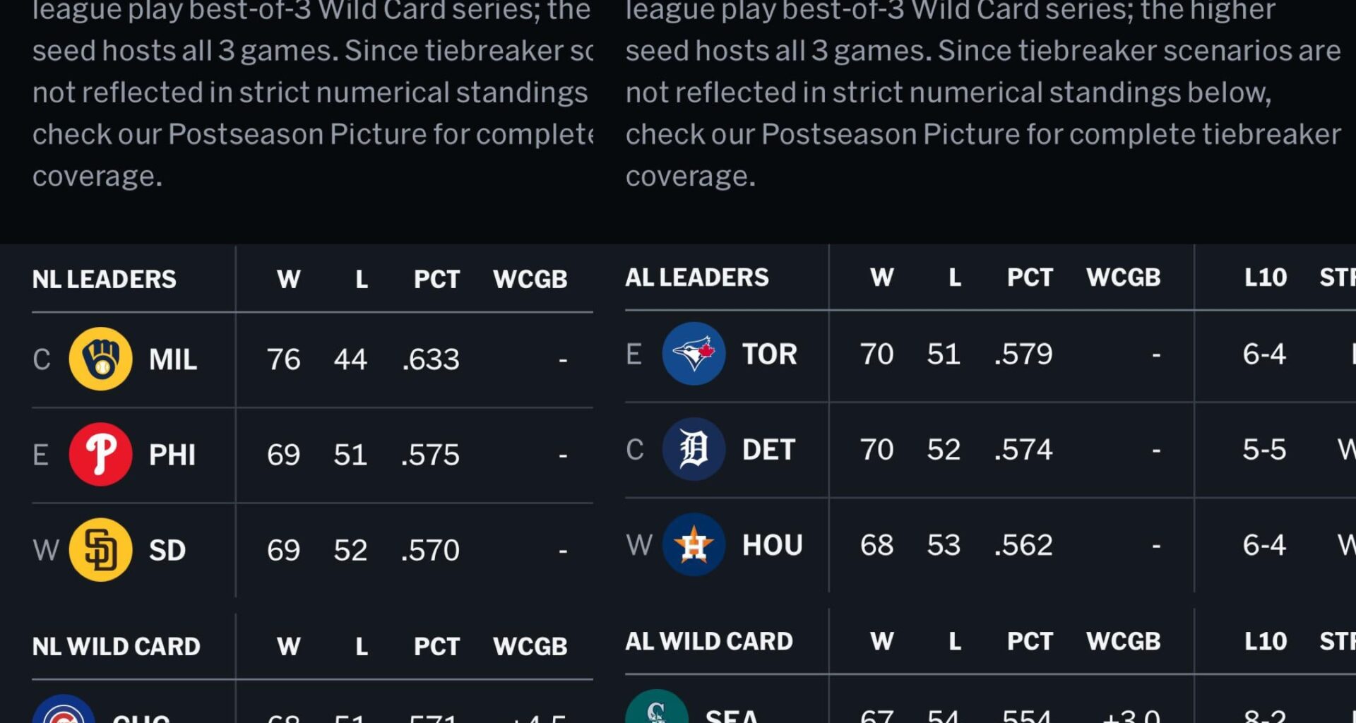 As of today, both New York baseball teams hold the final spot in the Wild Card in their respective leagues, with each only a one game lead on an Ohio team