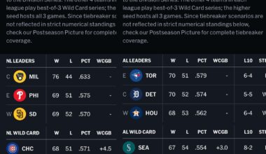 As of today, both New York baseball teams hold the final spot in the Wild Card in their respective leagues, with each only a one game lead on an Ohio team