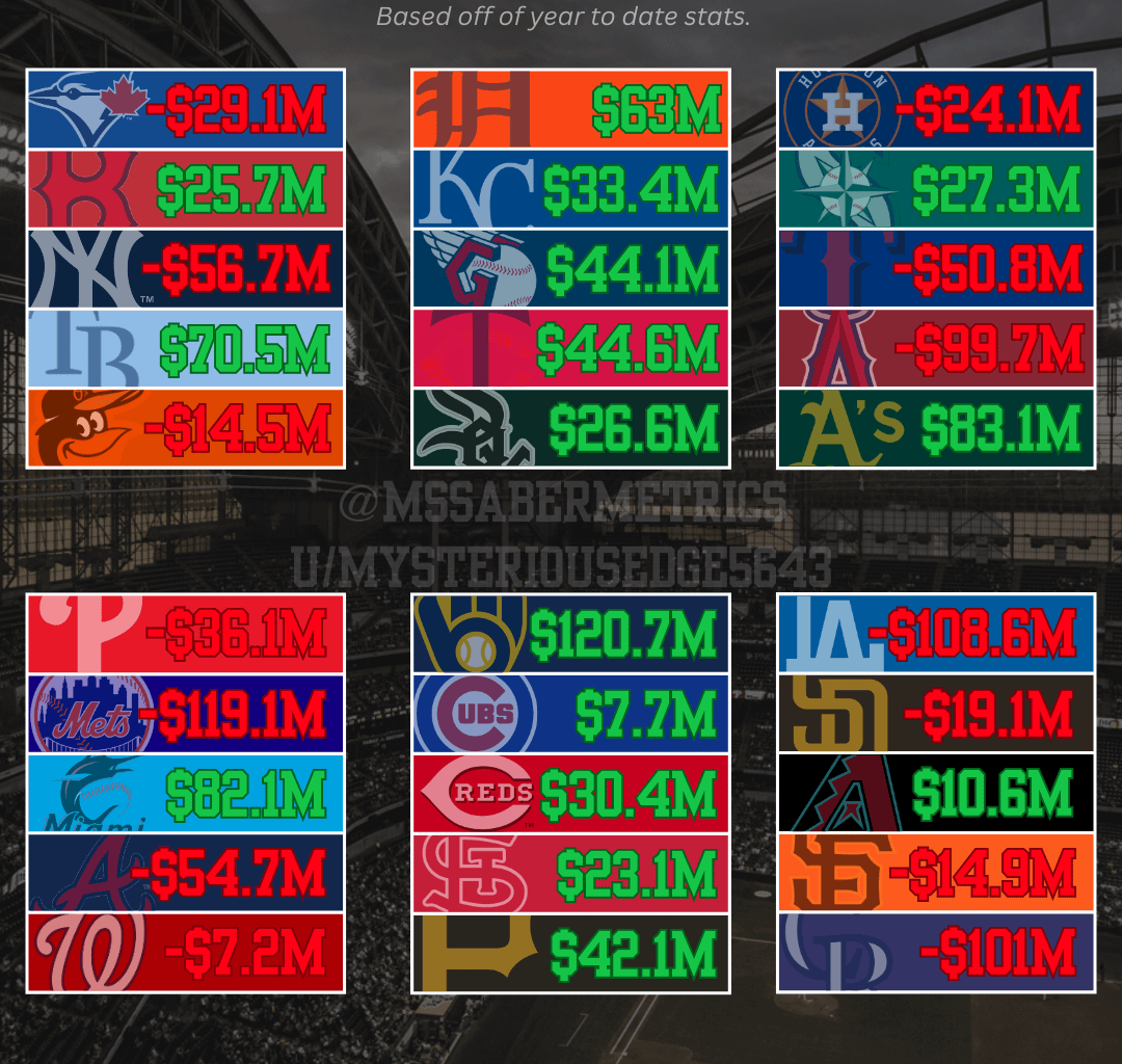[OC] Surplus production value for all 30 MLB teams as of 8/22/2025