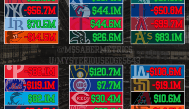[OC] Surplus production value for all 30 MLB teams as of 8/22/2025