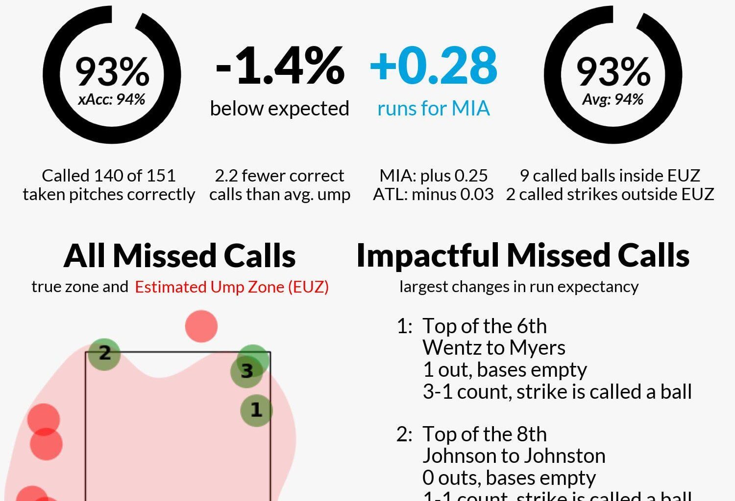 Jen Pawol's Ump Scorecard for this past Sunday. Ranked 13/15 for the day source: @UmpScorecards on X